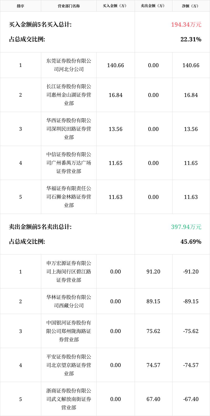「龙虎榜」*st西水4月14日成交明细
