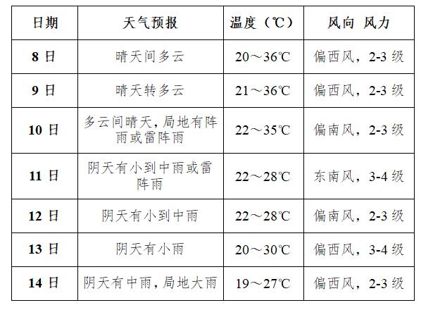 未来一周天气如何?商洛市气象台最新预报来了