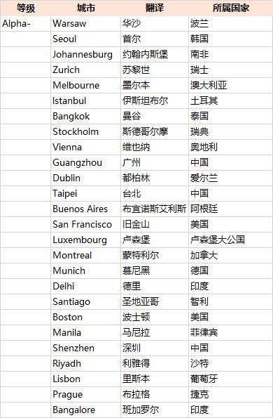 世界一线城市排名,美国7个,印度3个,日本1个,那中国多少个?