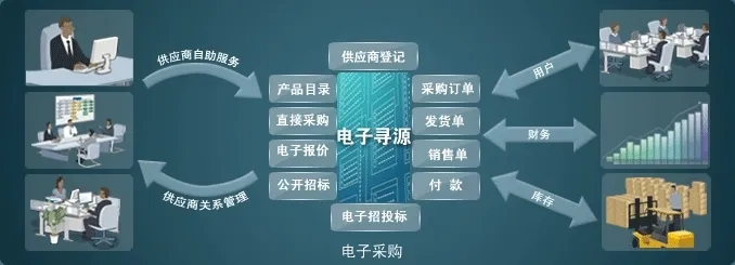 中小企业怎么选择采购管理软件?询价竞价招标采购管理系统软件