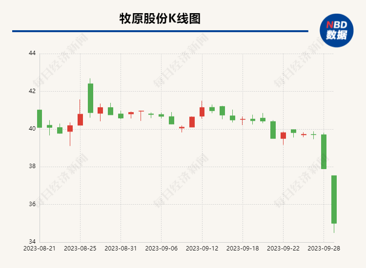 牧原股份回应:"承包制"传言与现实不符,共创,共享是激励机制 不存在