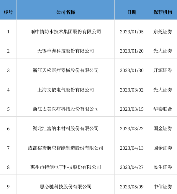 豪聲電子過會:今年ipo過關第109家 申萬宏源過3單