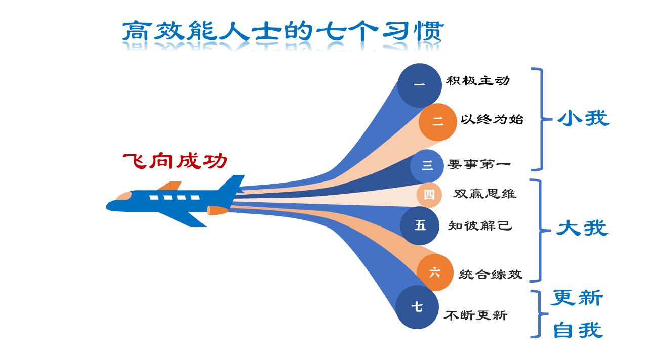 打开"改变之门,学习高效能人士的七个习惯