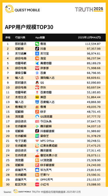 用户最多的30款国民级APP：抖音逼近10个亿 超越支付宝