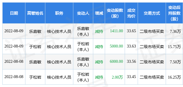 赛科希德:8月9日公司高管乐嘉敏,于松岩减持公司股份合计6411股