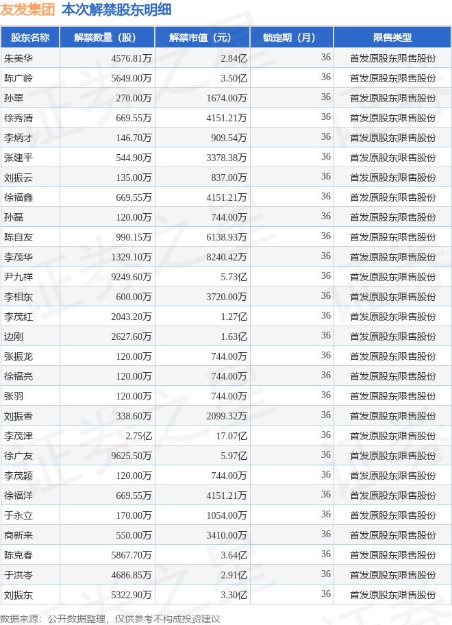 友发集团(601686)849亿股限售股将于12月8日解禁上市,占总股本5936%