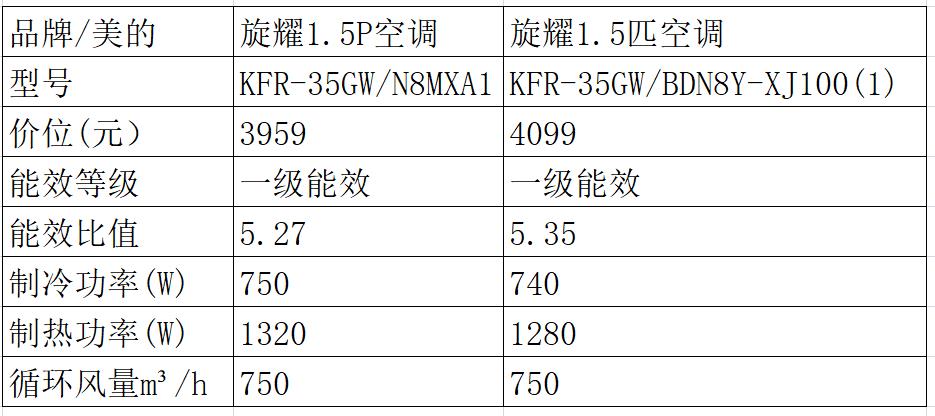 5匹旋耀怎麼樣?多少錢一臺?屬於美的什麼檔次?