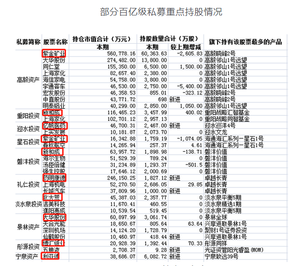 高毅资产,重阳投资等百亿私募最新持股名单曝光!你买了吗?