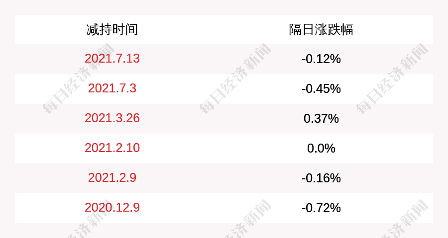 华达科技:股东陈竞宏尚未减持公司股份