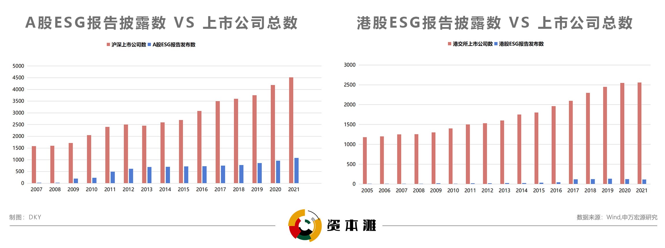 ESG影响力迅速扩张，2021年A股上市公司披露1091份ESG报告