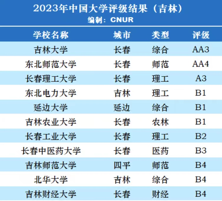 吉林省大学2023年排名:25所大学划分11档,东北师范大学居第2档