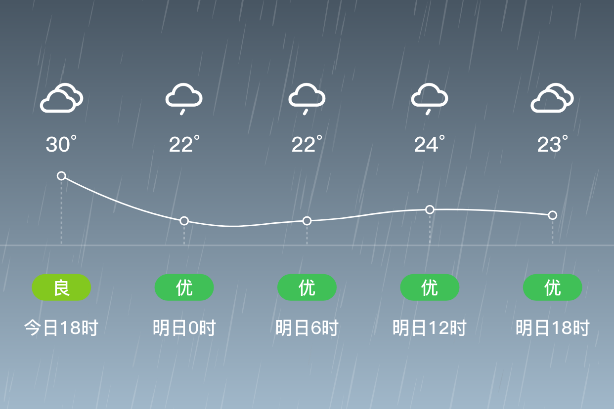 「衡阳蒸湘」明日(4/16),小雨,21~25℃,东风 3级,空气质量优