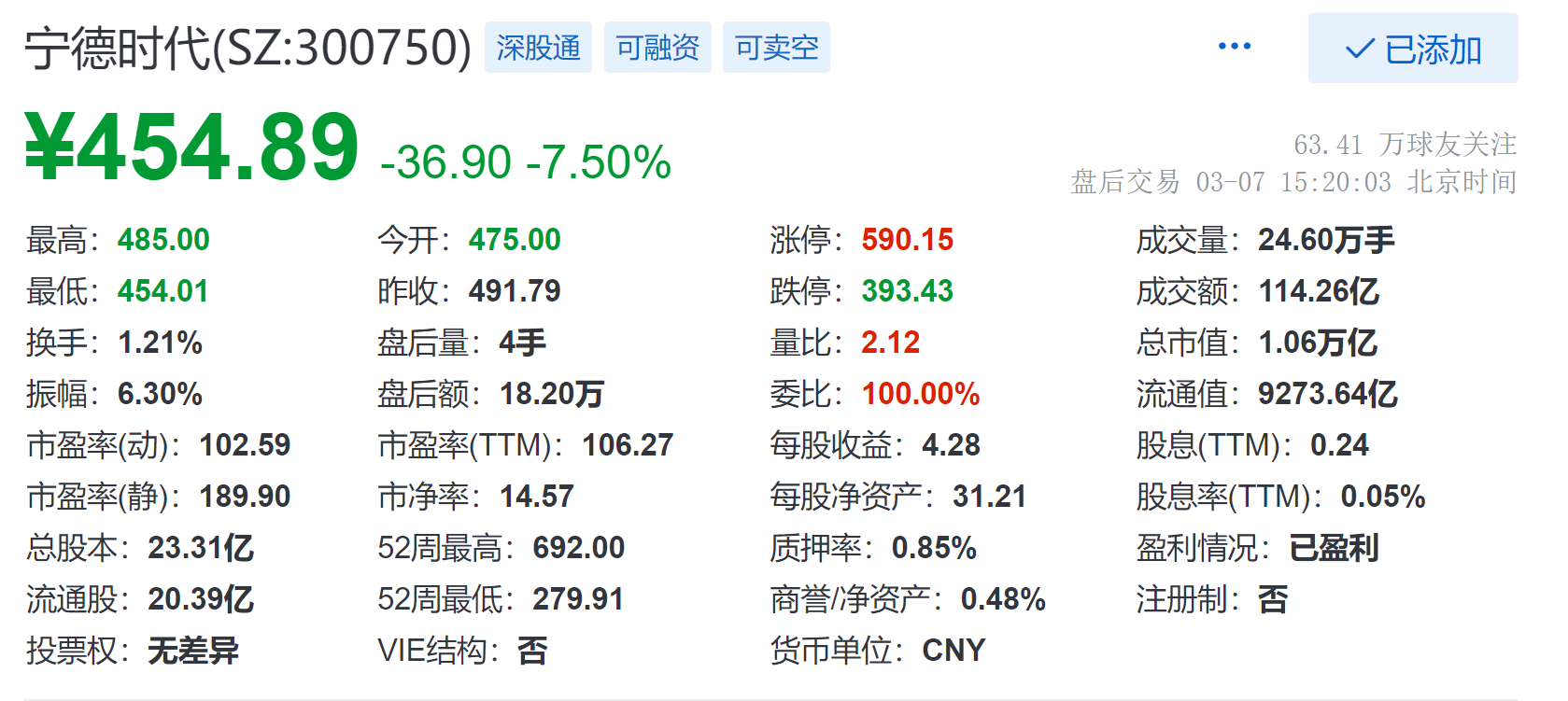 宁德时代收跌7.5,现报454.89元