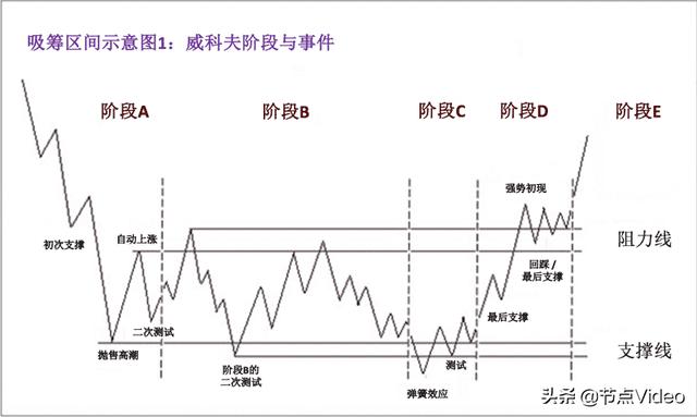 今天给大家分享下威科夫交易分析法