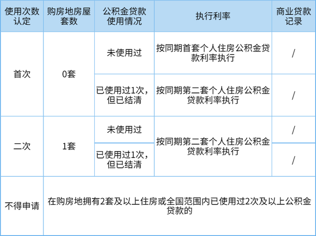 執行第二次使用住房公積金貸款政策,利率按同期第二套個人住房公積金