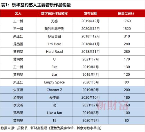 选秀教母冲刺IPO，王一博贡献乐华21亿市值？阿里“对赌”有玄机，腾讯做起了LP