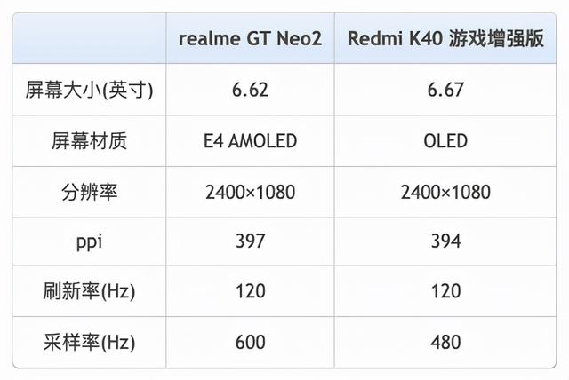 1080p,刷新率都是 120hz,触控采样率也都是很高的存在,虽然 gt neo2