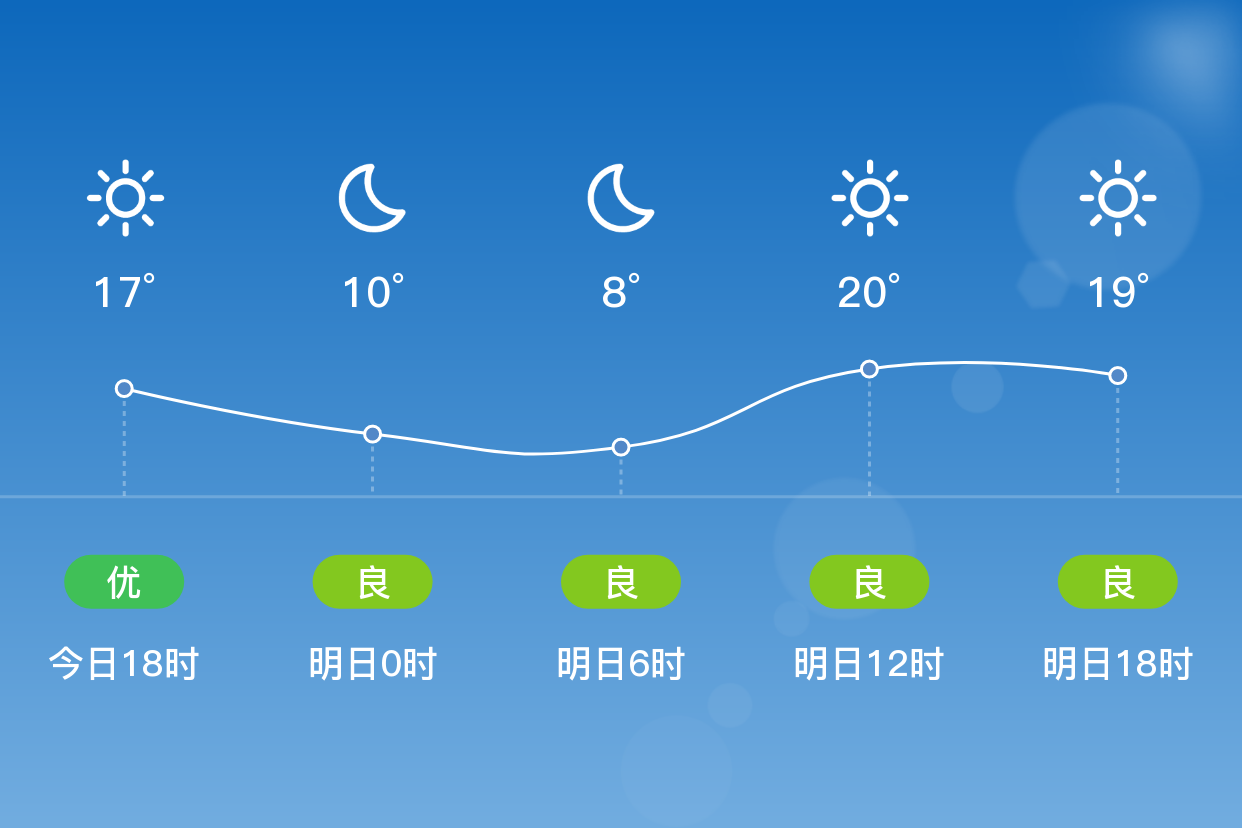 「天津静海」明日(3/31),晴,8~22℃,东南风 3级,空气质量良