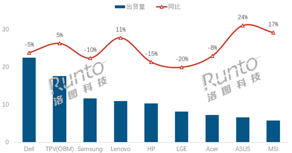 OLED暴涨72%!2025全球显示器市场变天 这些品牌赢麻了