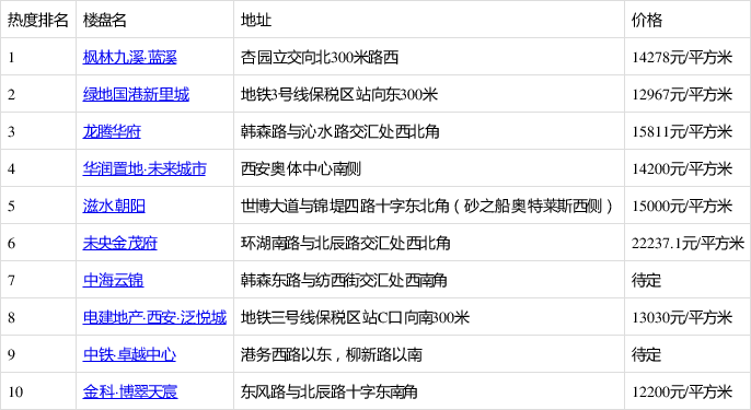 楓林九溪·藍溪排12月第2周滻灞熱搜榜第一 你關注了嗎?