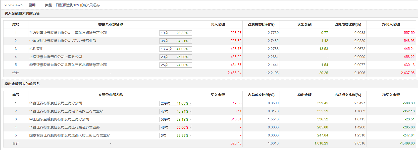 龙虎榜|山水比德今日涨停,知名游资赵老哥买入558.