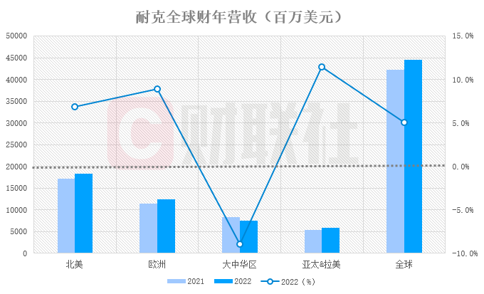 空降热搜!耐克业绩超预期市值却大跌 原因是中国市场连续失利