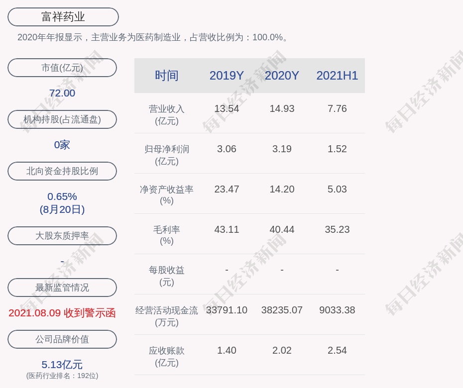 富祥药业:实际控制人柯丹增持约66万股