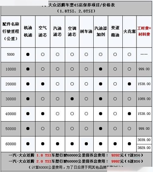 迈腾330保养费用明细表