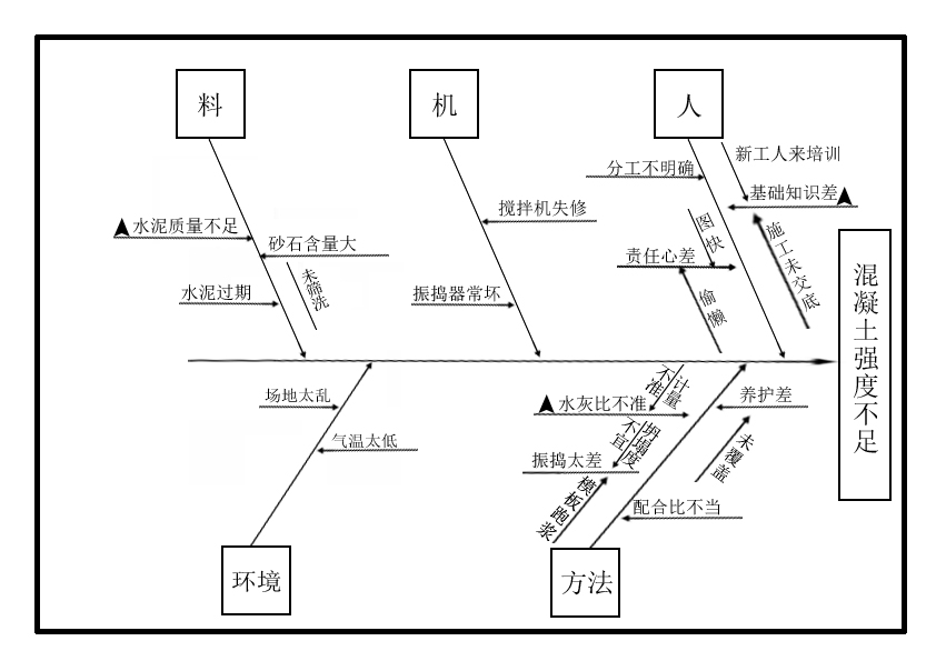 一建工程因果分析图法