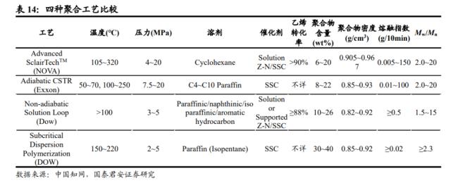 国君基化&；石化 | 聚烯烃弹性体（POE）- 光伏驱动需求增长，POE国产突破近在咫尺