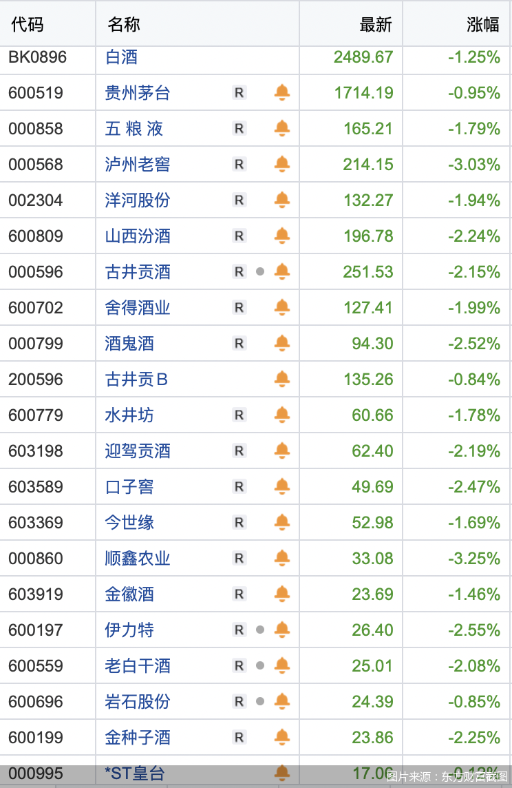 各板块中的茅台股票图片