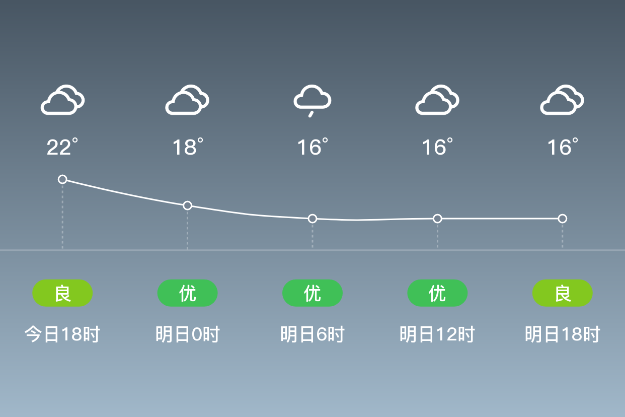 「徐州铜山」明日(4/2),小雨,15~18℃,东北风 3级,空气质量优