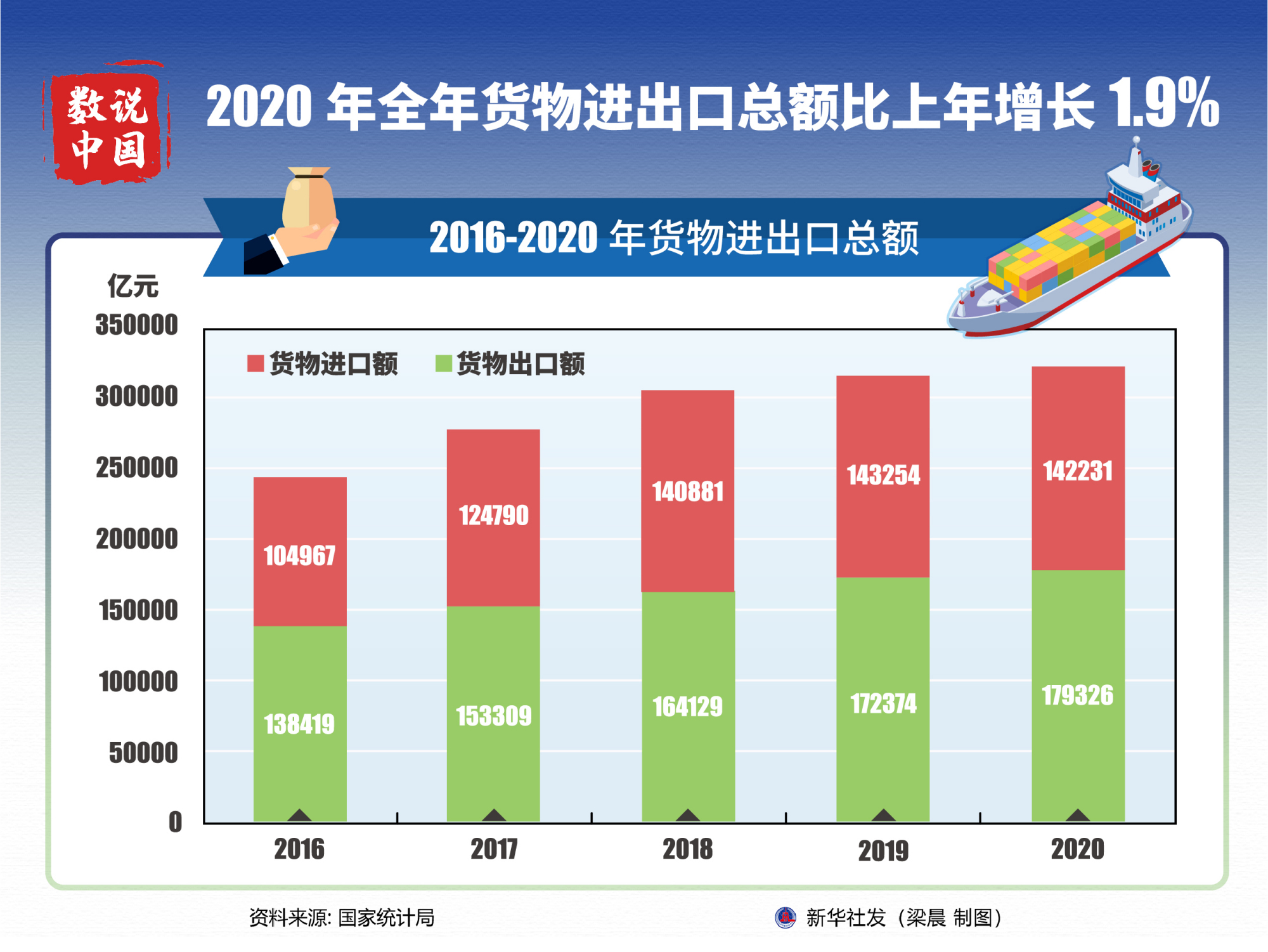 「数说中国」2020年全年货物进出口总额比上年增长1.9%