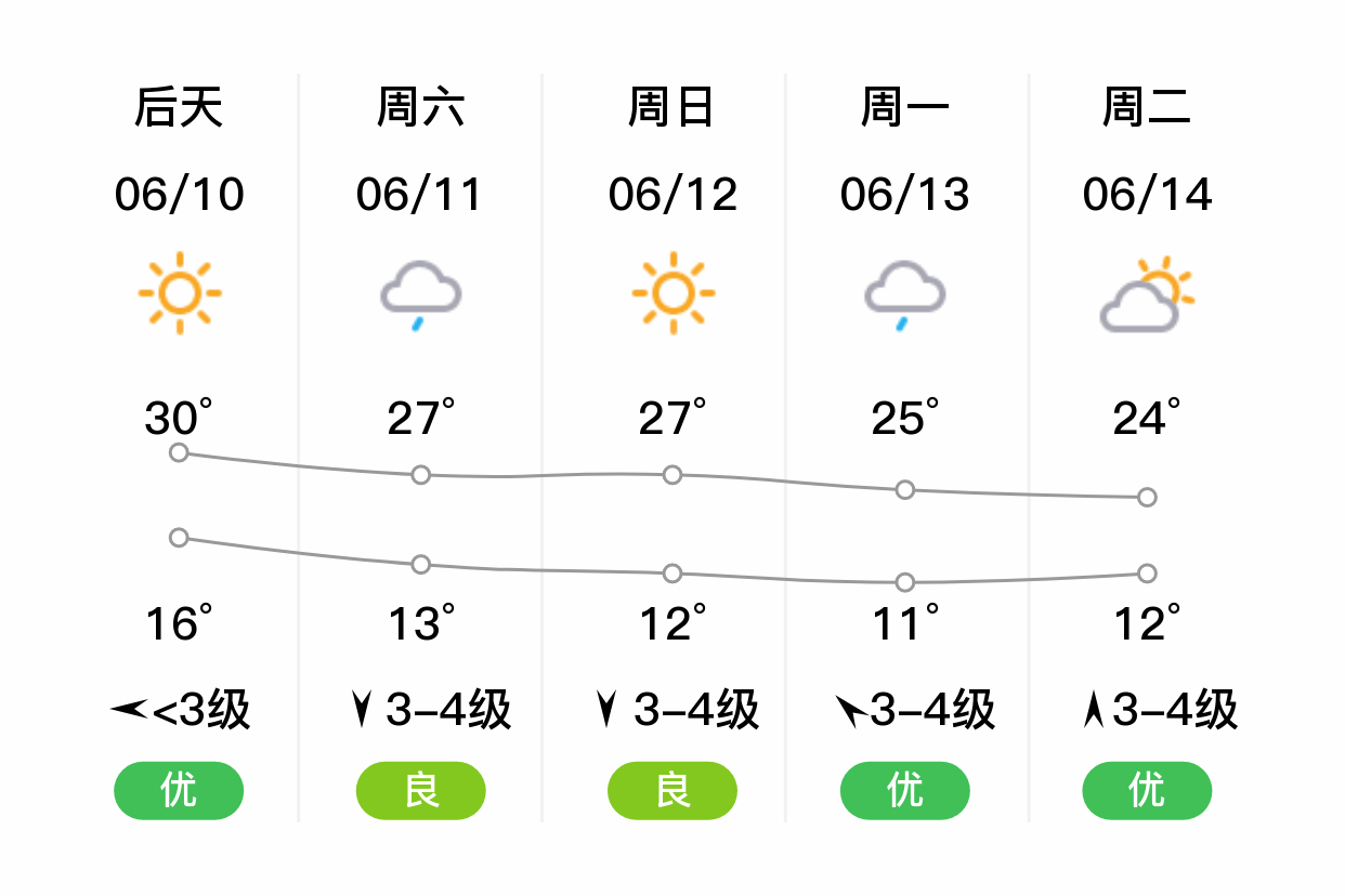 「朔州应县」明日(6/9),小雨,15~32℃,南风4~5级,空气质量优