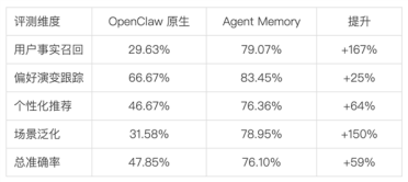 龙虾记忆能力暴涨！腾讯云发布Agent Memory 准确率较原生OpenClaw提升近6成
