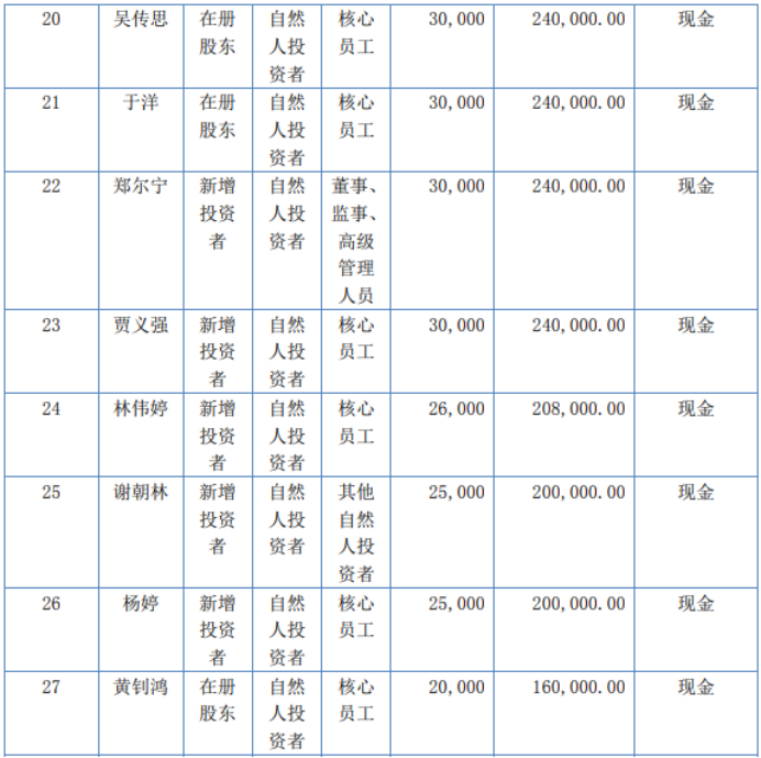 丽宫食品定向发行340.8万股股份 募资总额2726.4万元