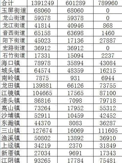 福清各街道,乡镇2019年人口数