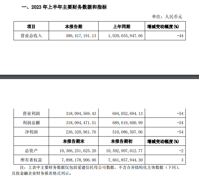 爱建信托上半年营收下降43.60% 净利下降 53.67%
