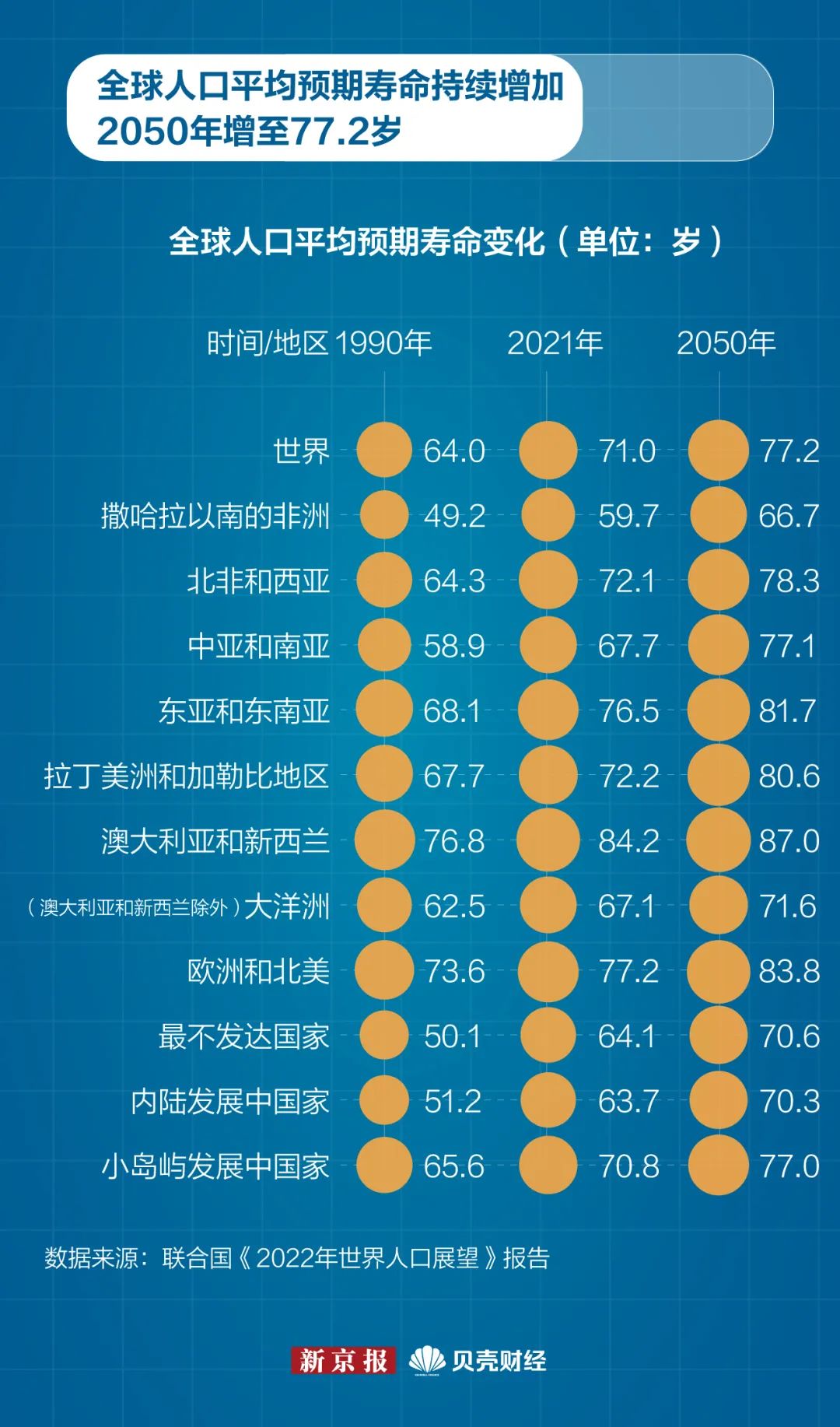 今天破80億!世界人口格局將如何變化?