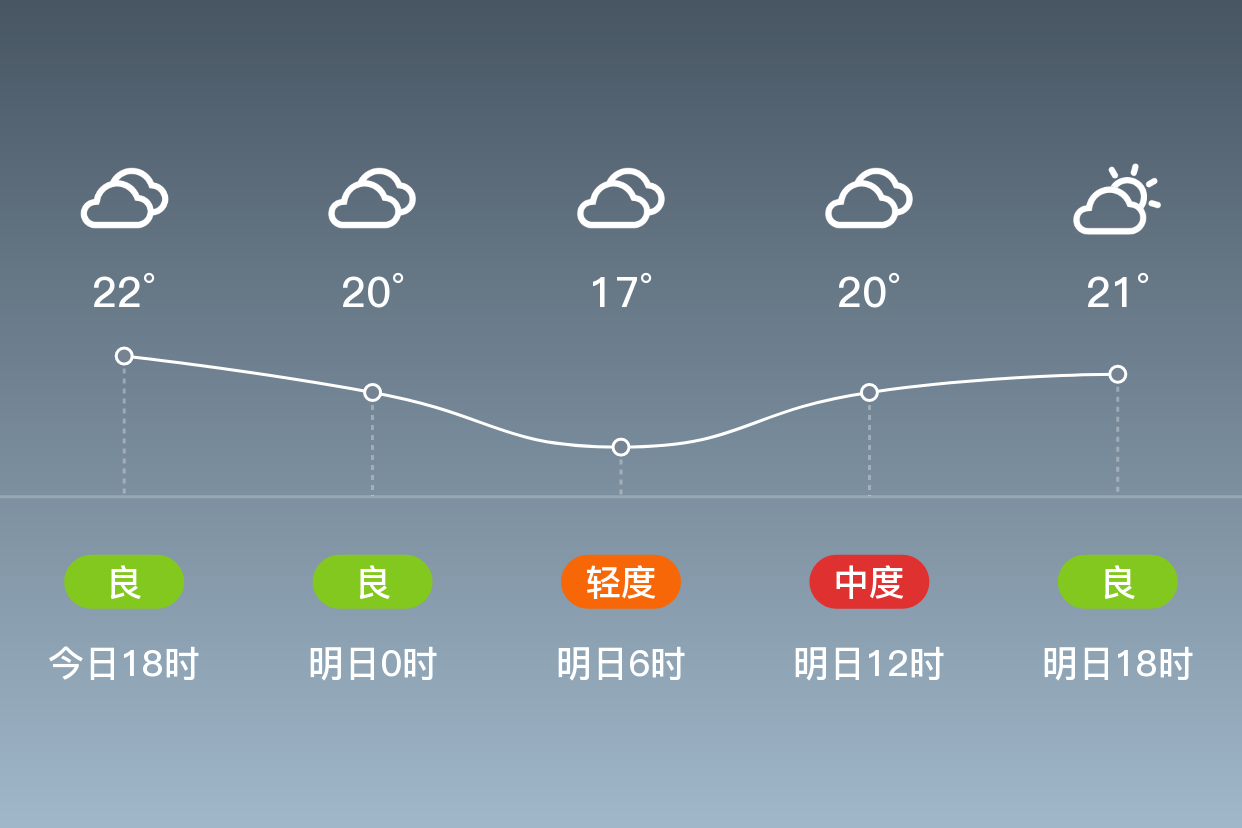 「六安霍邱」明日(4/17),阴,13~22℃,东北风3~4级,空气质量轻度污染