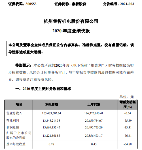 集智股份2020年度净利1322.16万下滑36.61 研发费用增加