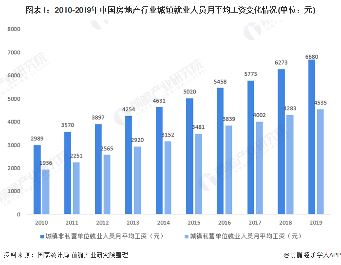 2021年中國房地產行業薪酬現狀分析薪資水平上升,漲幅波動下降「組圖