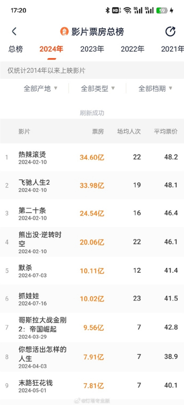 7月两部新片票房破10亿：《抓娃娃》登顶暑期档票房榜