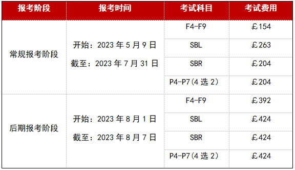 acca免考科目還要交考試費嗎?