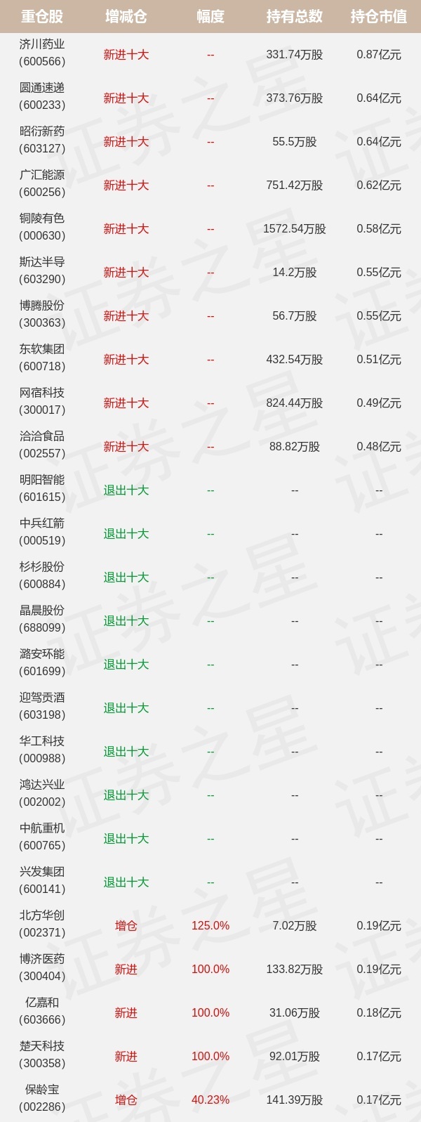 建信基金叶乐天旗下建信500a一季报最新持仓,重仓济川药业