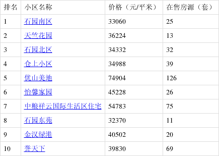 顺义热搜小区房价公布!快看你家房子是涨是跌