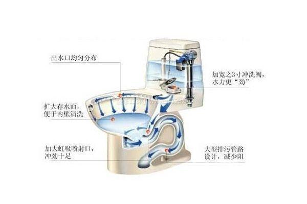 直冲式马桶内部结构图图片