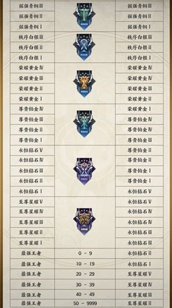 王者荣耀s24赛季段位继承规则表分享