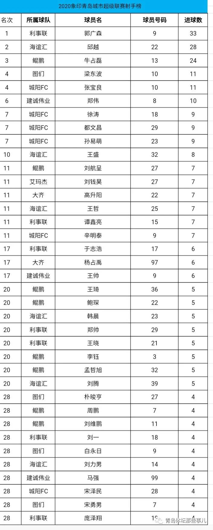 青甲本轮有三人"戴帽,胶州松远神锋李佰鹏升至射手榜次席