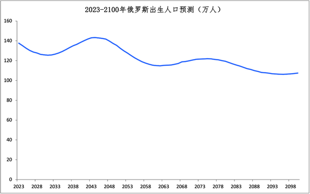 全球主要國家人口預測報告2023版